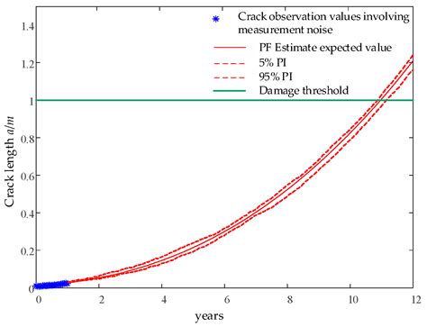 Research on Integrated Control Strategy for Wind Turbine Blade Life