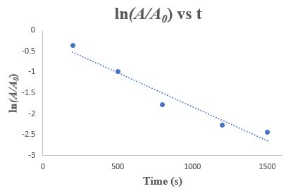 What is the instantaneous rate of the reaction at t=800. s ? and the ...
