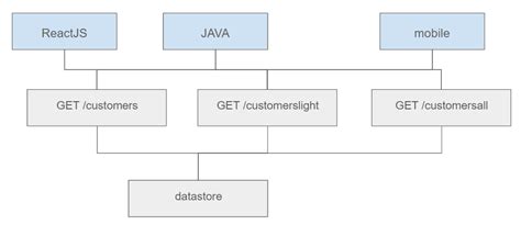 GraphQL API Tutorial 的图像结果
