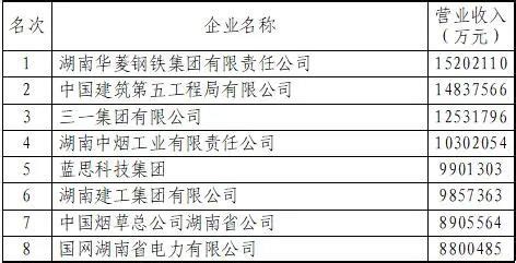 最新发布！2021湖南企业100强名单来了！你们公司上榜了吗？_腾讯新闻