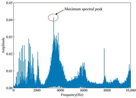 Bearing Fault Diagnosis Based on Parameter-Optimized Variational Mode ...