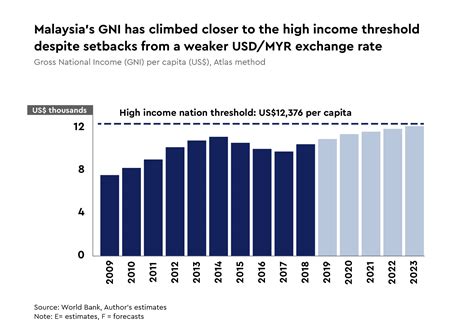 Malaysian Economy 的图像结果