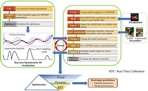 Image result for SWMM Flowchart