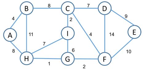 Image result for Dijkstra's Algorithm Java Code