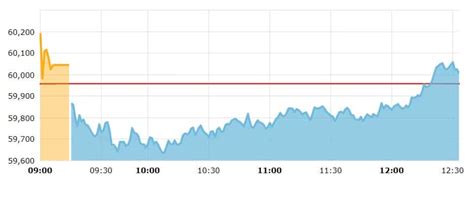 Stock Market HIGHLIGHTS: Sensex ends 303 pts higher, Nifty reclaims ...