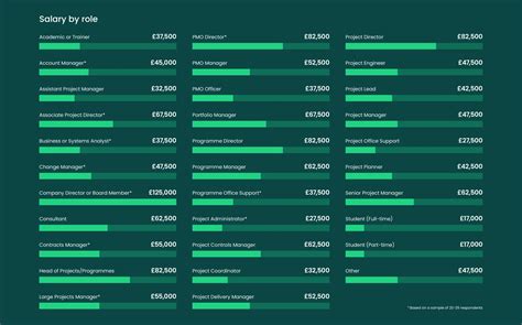 Project management salary survey