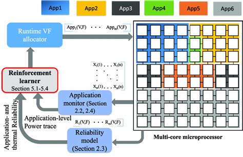 Image result for Microprocessor Core