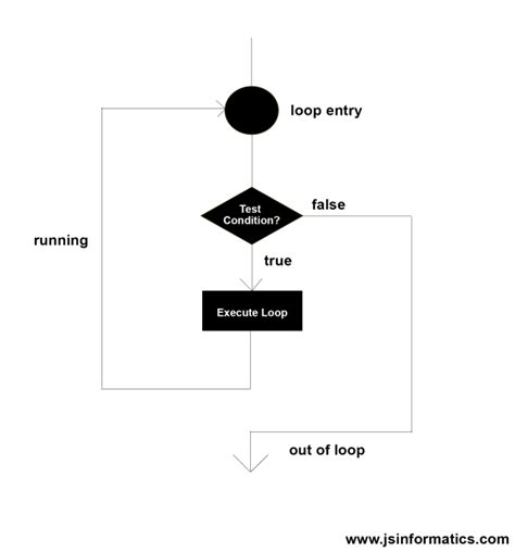 C# Code Loop Statement 的图像结果