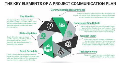 Project Communication Plan 的图像结果