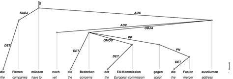 Image result for Syntax Analysis Example