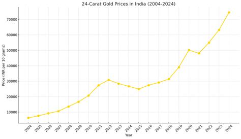 Gold CAGR in India over 5, 10 and 20 years - rate of white gold in india