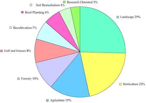 Arbuscular Mycorrhizal Fungi Symbiosis to Enhance Plant–Soil Interaction