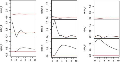 Image result for Impulse Response Explained