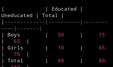 Frequency distribution table of 50 educated and 15 uneducated boys and ...