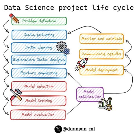 Image result for Process of Data Science Project
