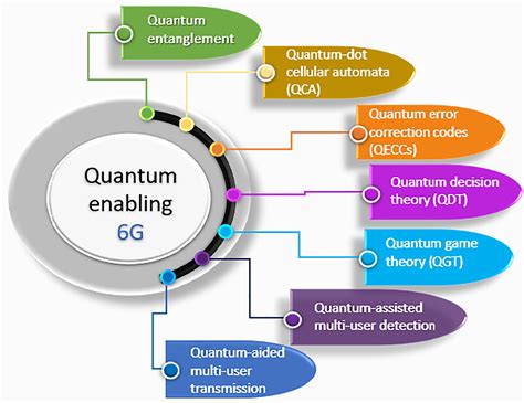 Quantum for 6G communication: A perspective - Ali - 2023 - IET Quantum Communication - Wiley ...