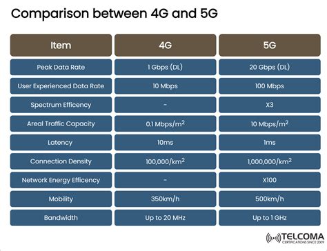 What is the Difference between 4G And 5G: Ultimate Guide - The info Webs