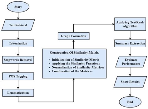 Extractive Article Summarization Using Integrated TextRank and BM25 ...