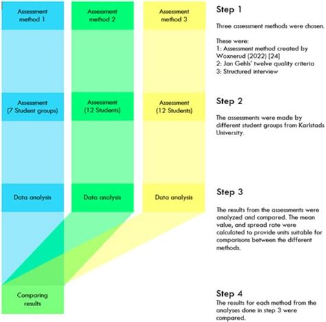 Determining the Most Consensus-Based Assessment Method for Social ...