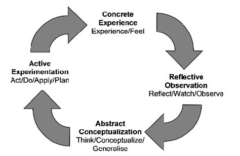 Image result for Kolb Learning Theory Example