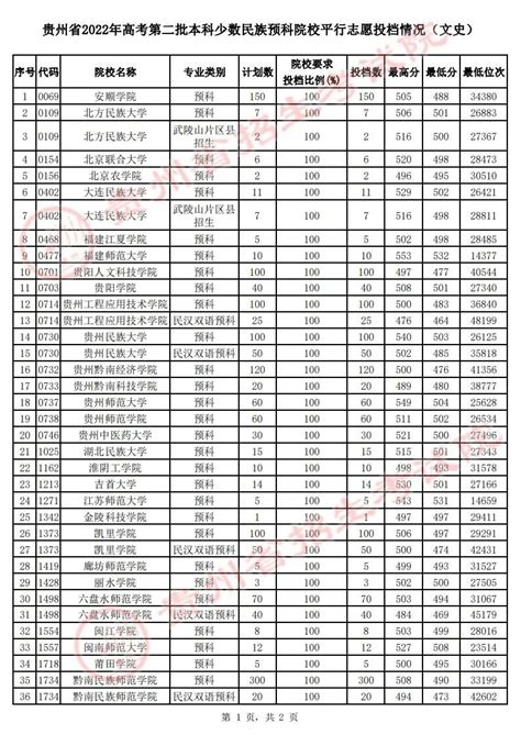 本科普通批（含少数民族班和预科班）院校专业组征集志愿平行投档分数线出炉！|预科班|专业组|投档_新浪新闻