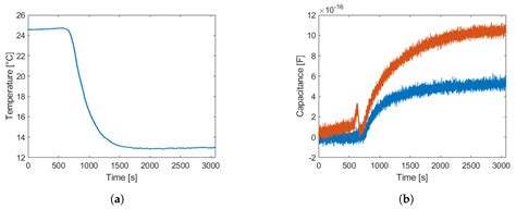 Capacitive Sensing of Icing under Vacuum and Cryogenic Temperatures