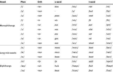 Selected -s and -t words as speech stimuli (Van der Harst 2011); Phon ...
