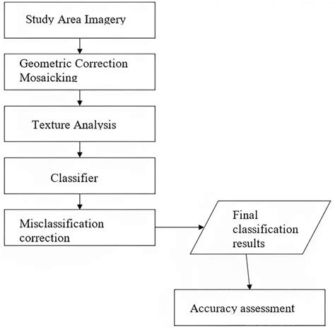 Image result for Classification of Image Processing Algorithm