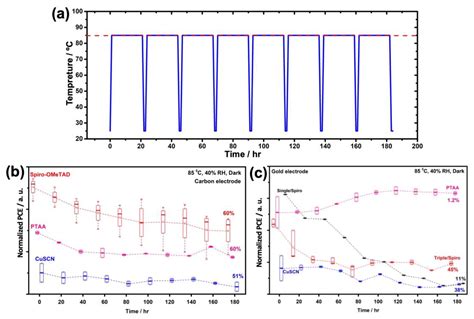 Hole-Transport Material Engineering in Highly Durable Carbon-Based ...