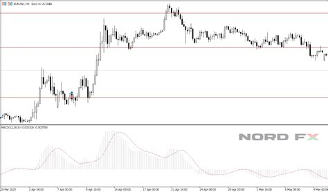 Trading with MACD: Advanced Applications and Risk Traps to Watch For