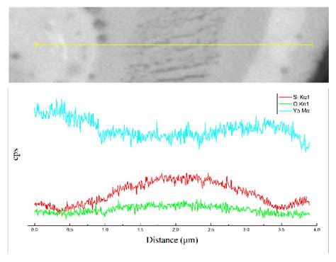 Microstructures and Phases of Ytterbium Silicate Coatings Prepared by ...
