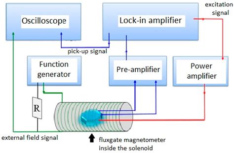 A 3-Axis Miniature Magnetic Sensor Based on a Planar Fluxgate ...