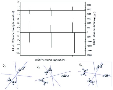 Image result for DFT Graph