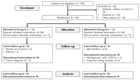 Nutritional Support in Malnourished Outpatients with Chronic ...
