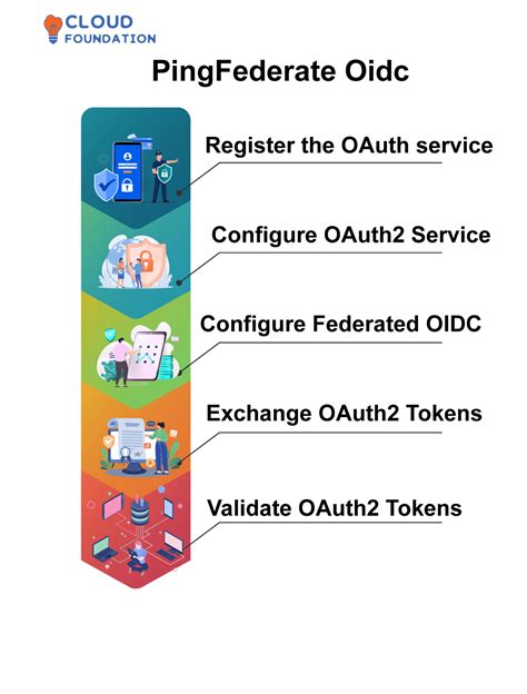 Image result for PingFederate Tutorial