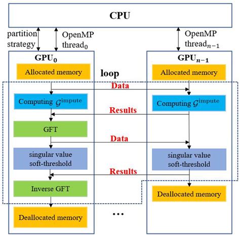 High Performance Graph Data Imputation on Multiple GPUs