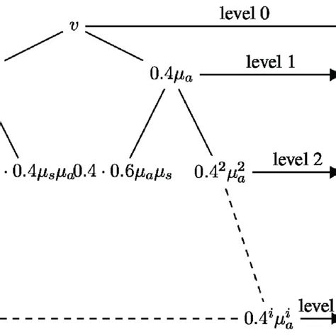 Image result for Branching Process Examples Find MU