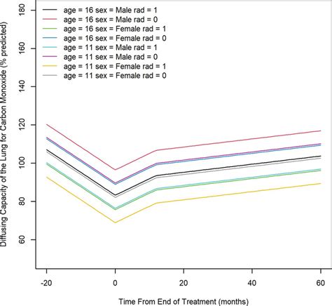 Image result for Diffusing Capacity Equation