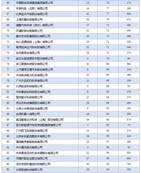 2021中国自动驾驶专利排行榜TOP 100出炉，百度第一_凤凰网