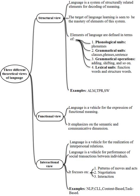 Views On Language 的图像结果