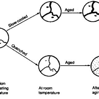 Image result for Diffusion Layer Model for Solid Solution Phase