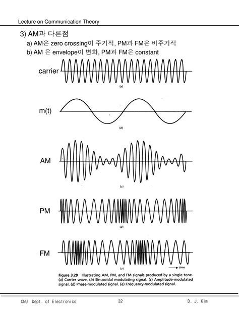 Continuous Wave Modulation 的图像结果