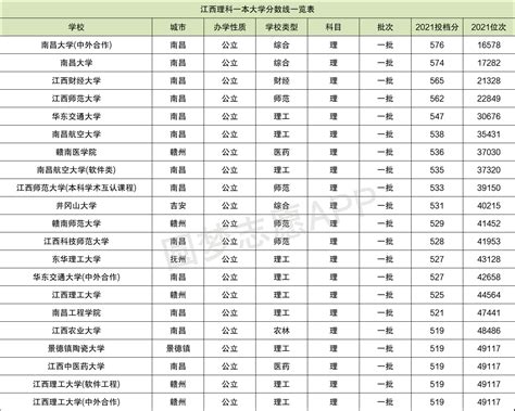 江西各高校录取分数线一览表2021（2022年考生参考）