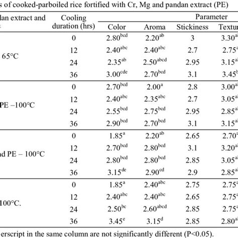 Image result for Retetion Method Table