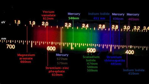 Image result for Spectral Lamps Explained
