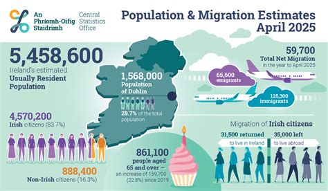 Population and Migration Estimates, April 2025 - Central Statistics Office
