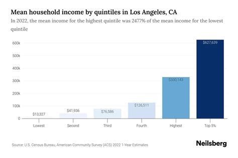 Los Angeles, CA Median Household Income - 2025 Update | Neilsberg