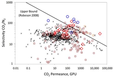 Membrane CO2 Separation System Improvement for Coal-Fired Power Plant ...