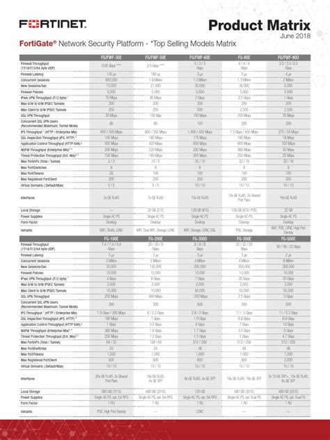 Image result for FortiGate Comparison Chart