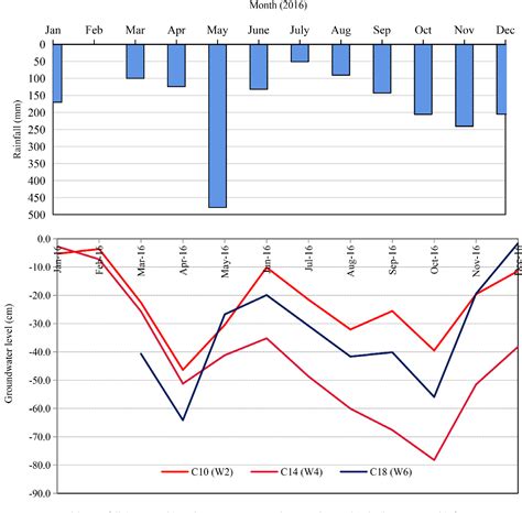 Figure 5 from The Conservation of Ground Water Levels in the Peat Swamp Forest at Ayer Hitam ...